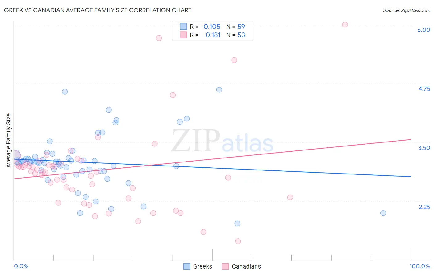 Greek vs Canadian Average Family Size