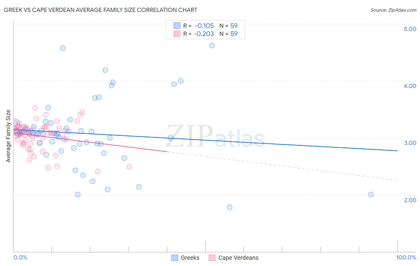Greek vs Cape Verdean Average Family Size