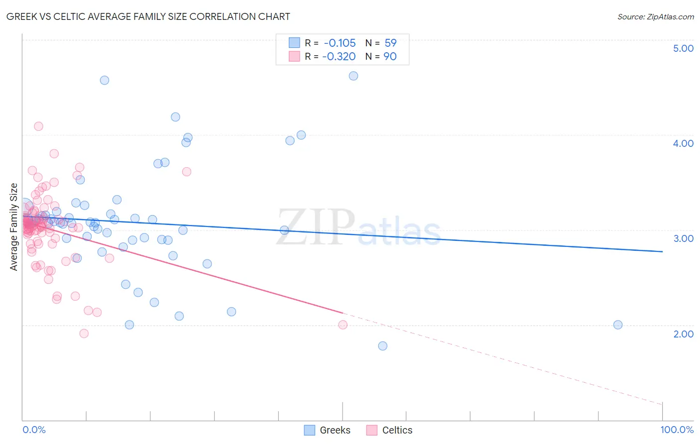 Greek vs Celtic Average Family Size