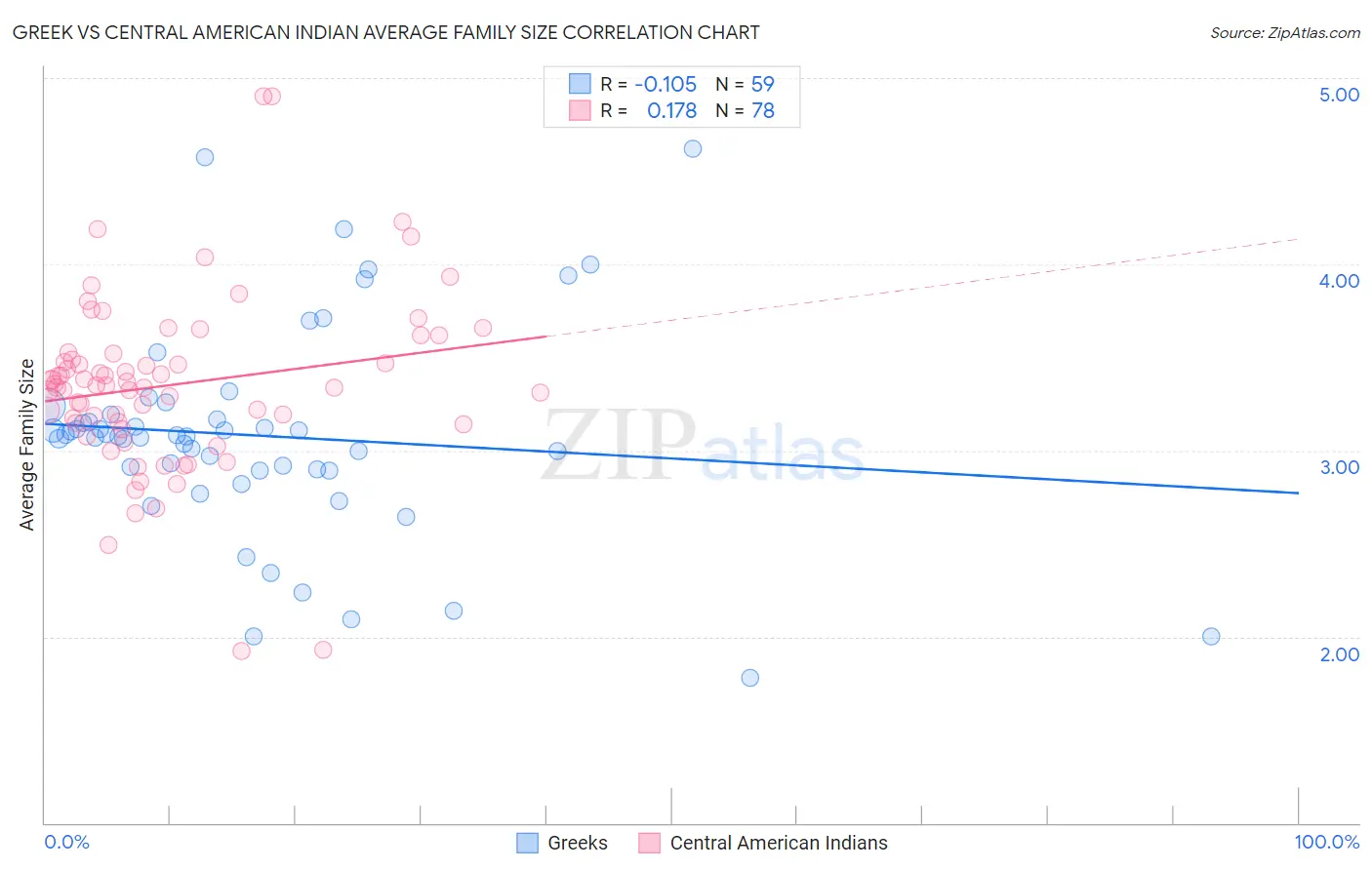 Greek vs Central American Indian Average Family Size