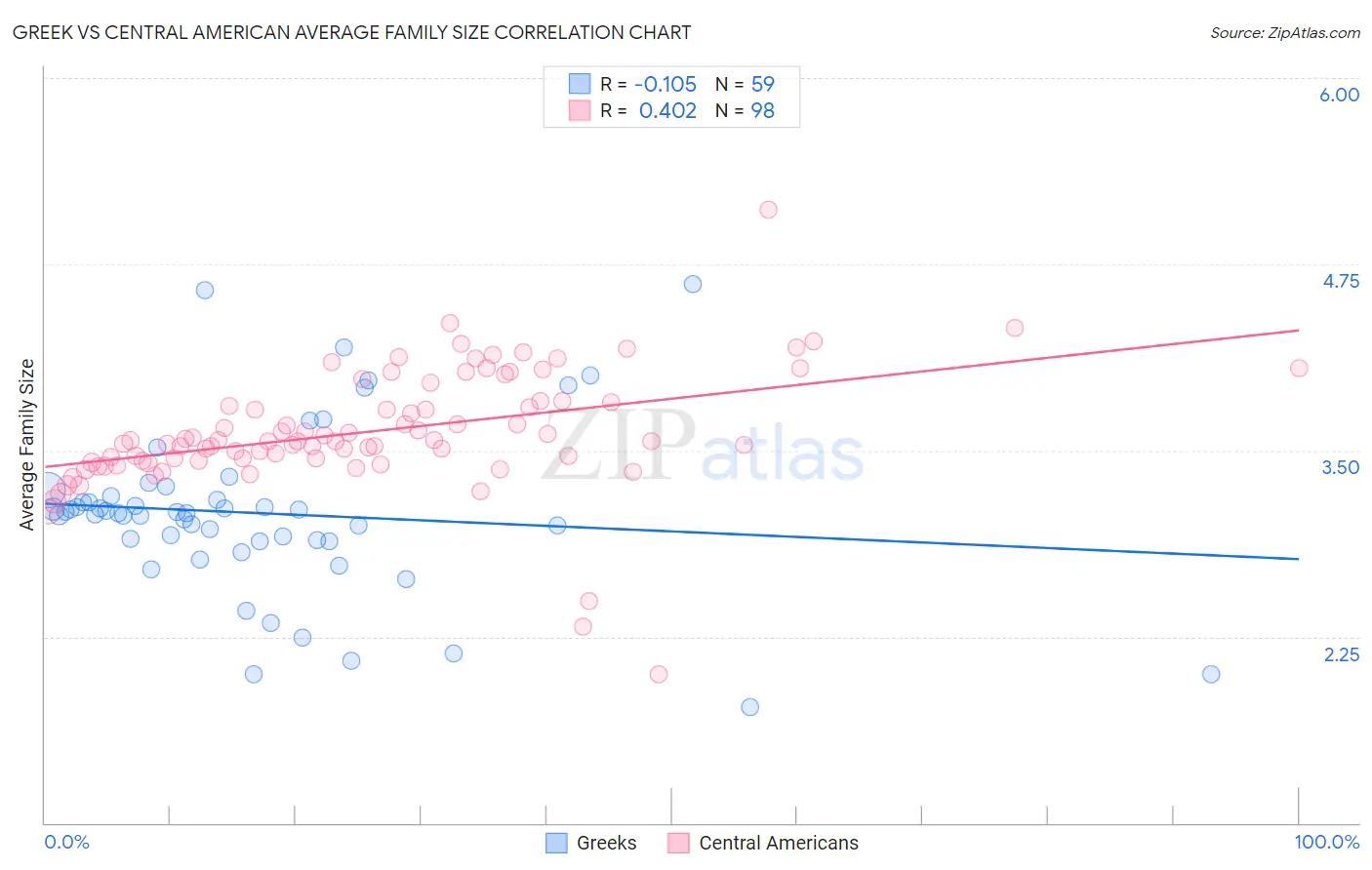 Greek vs Central American Average Family Size
