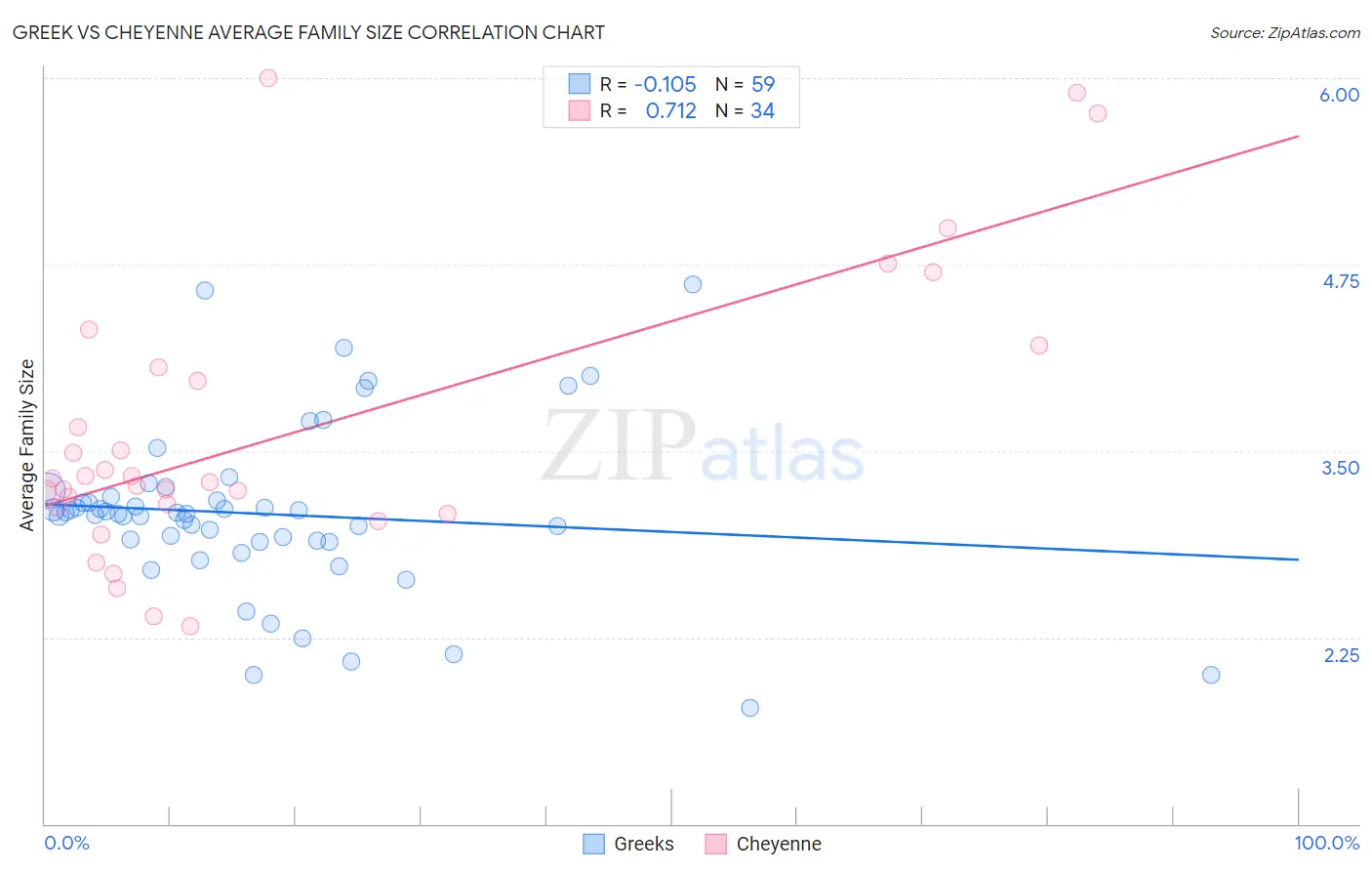 Greek vs Cheyenne Average Family Size