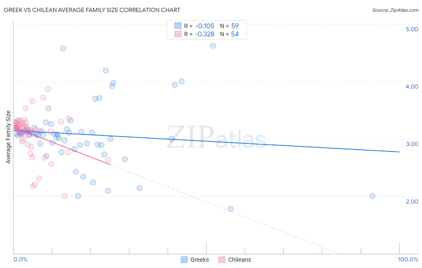 Greek vs Chilean Average Family Size