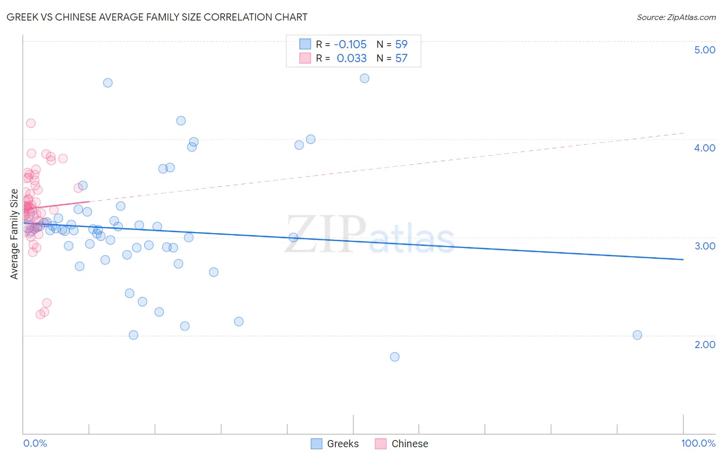Greek vs Chinese Average Family Size