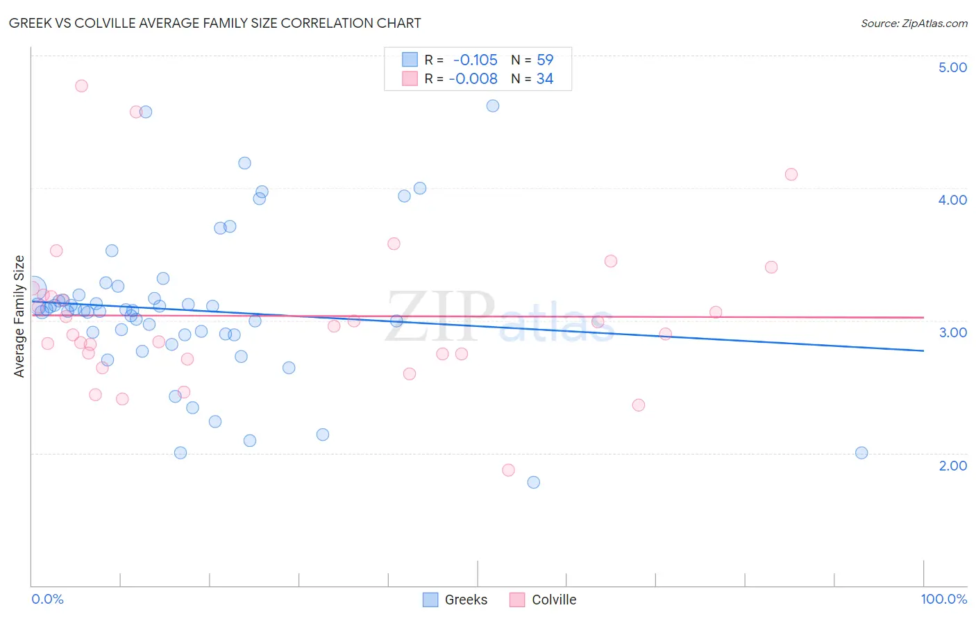 Greek vs Colville Average Family Size