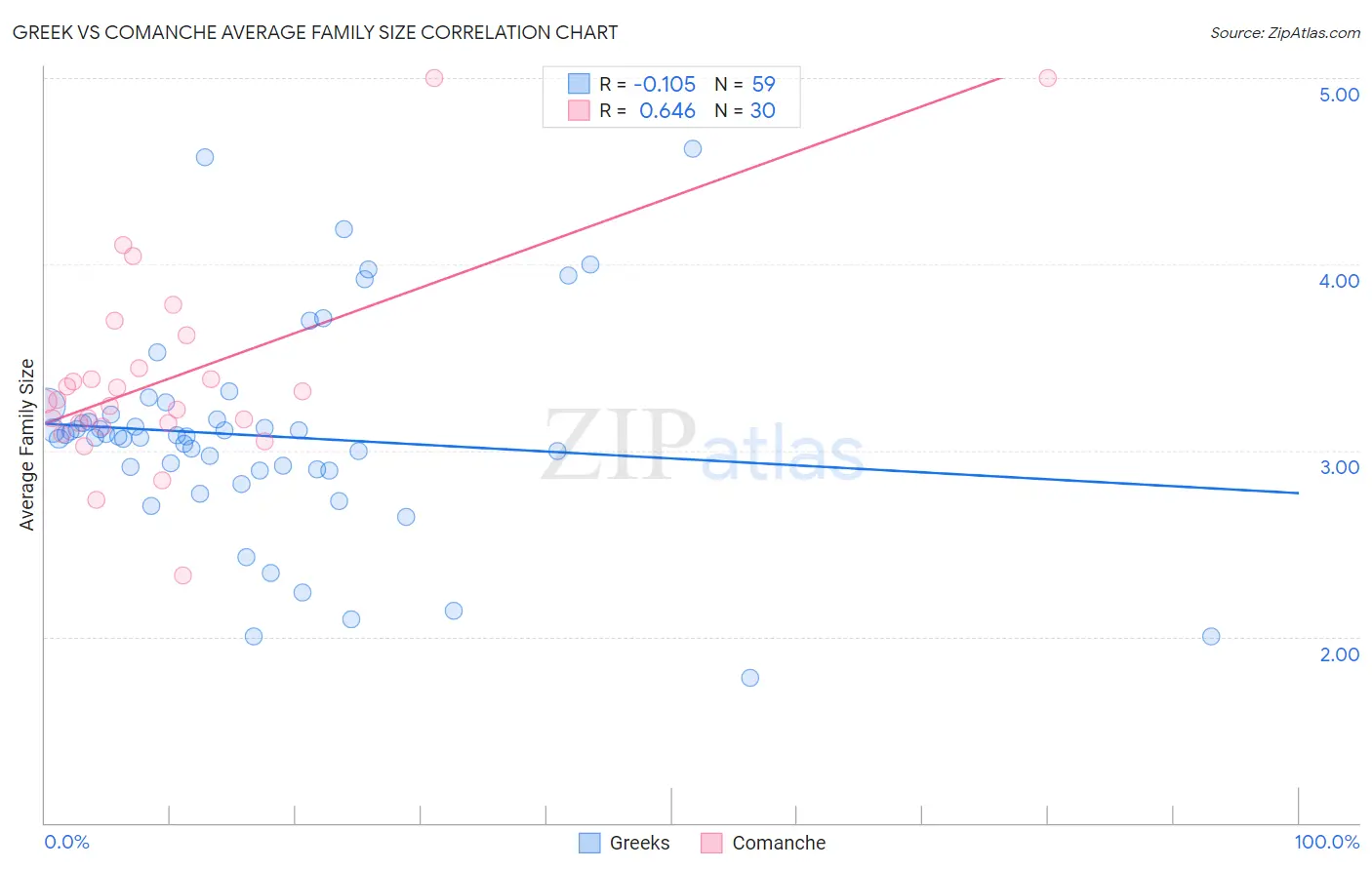 Greek vs Comanche Average Family Size