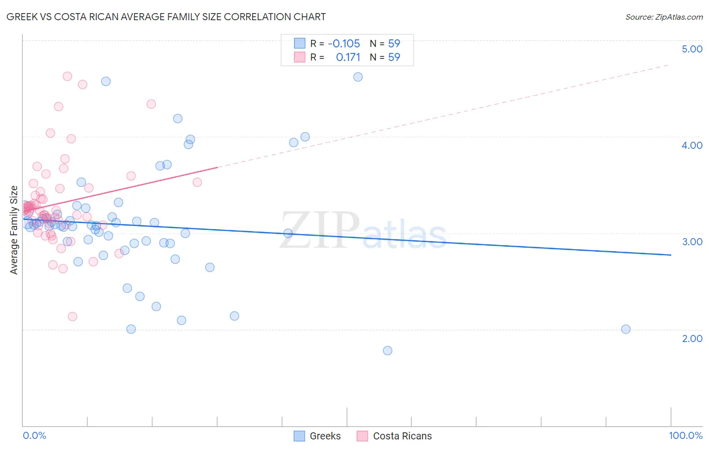 Greek vs Costa Rican Average Family Size