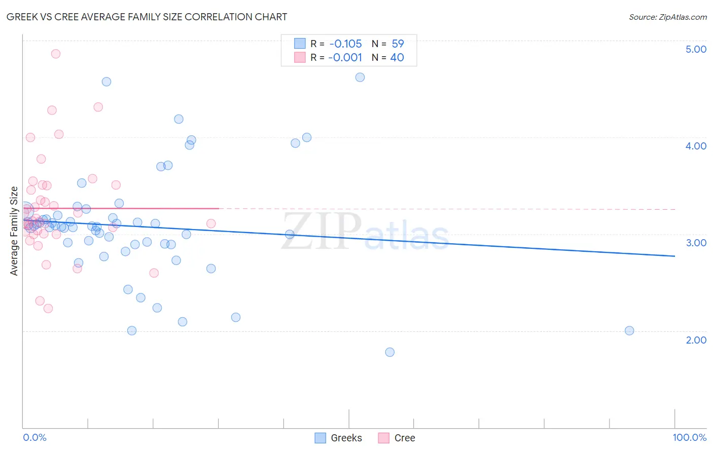 Greek vs Cree Average Family Size