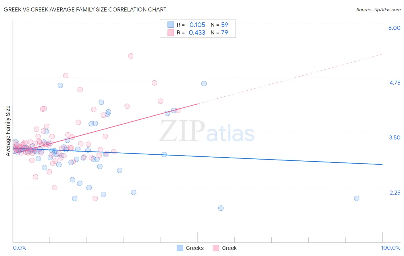 Greek vs Creek Average Family Size