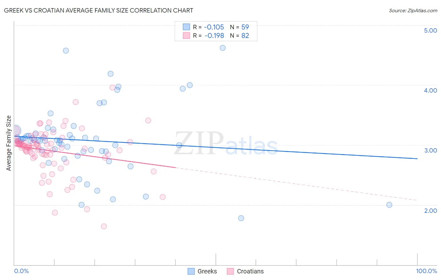Greek vs Croatian Average Family Size