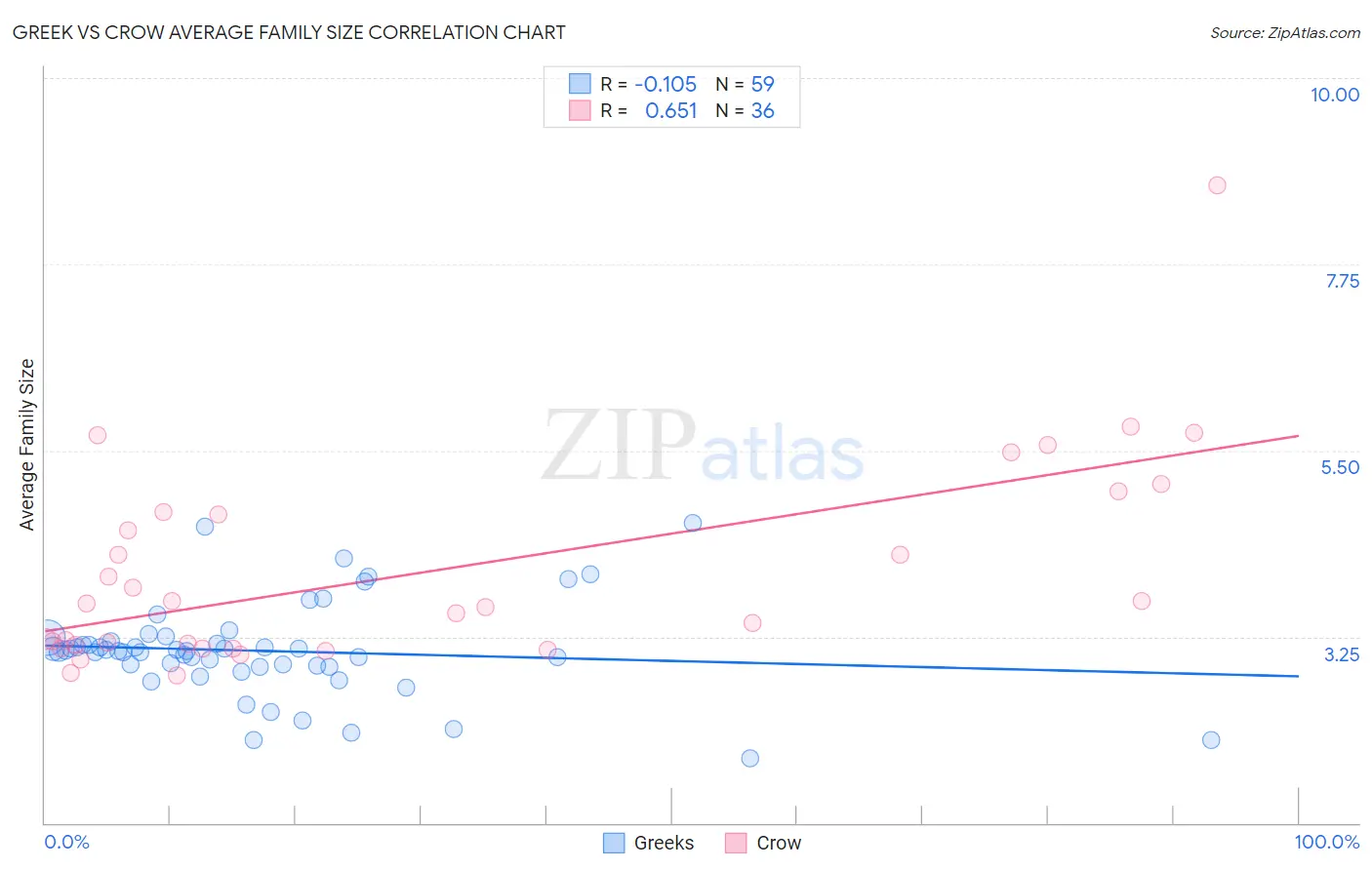Greek vs Crow Average Family Size