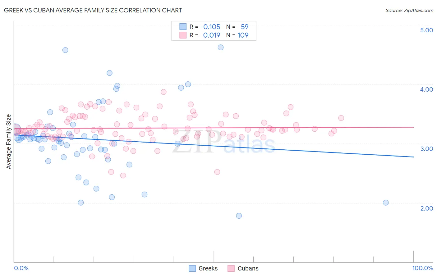 Greek vs Cuban Average Family Size