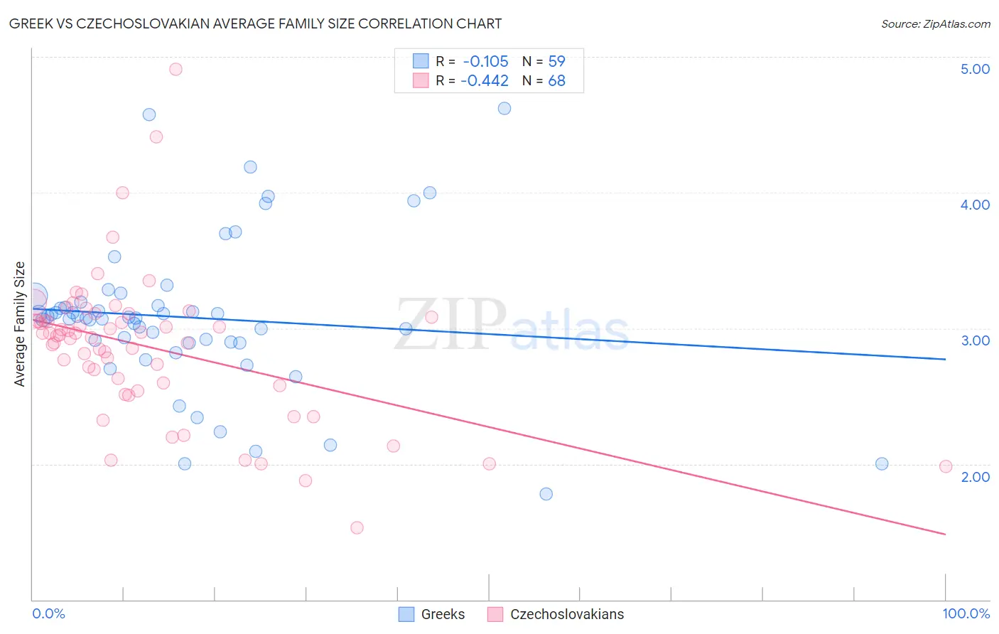 Greek vs Czechoslovakian Average Family Size