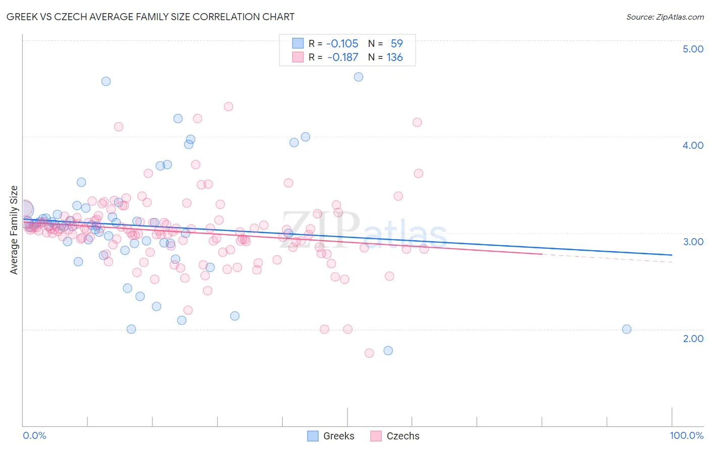 Greek vs Czech Average Family Size