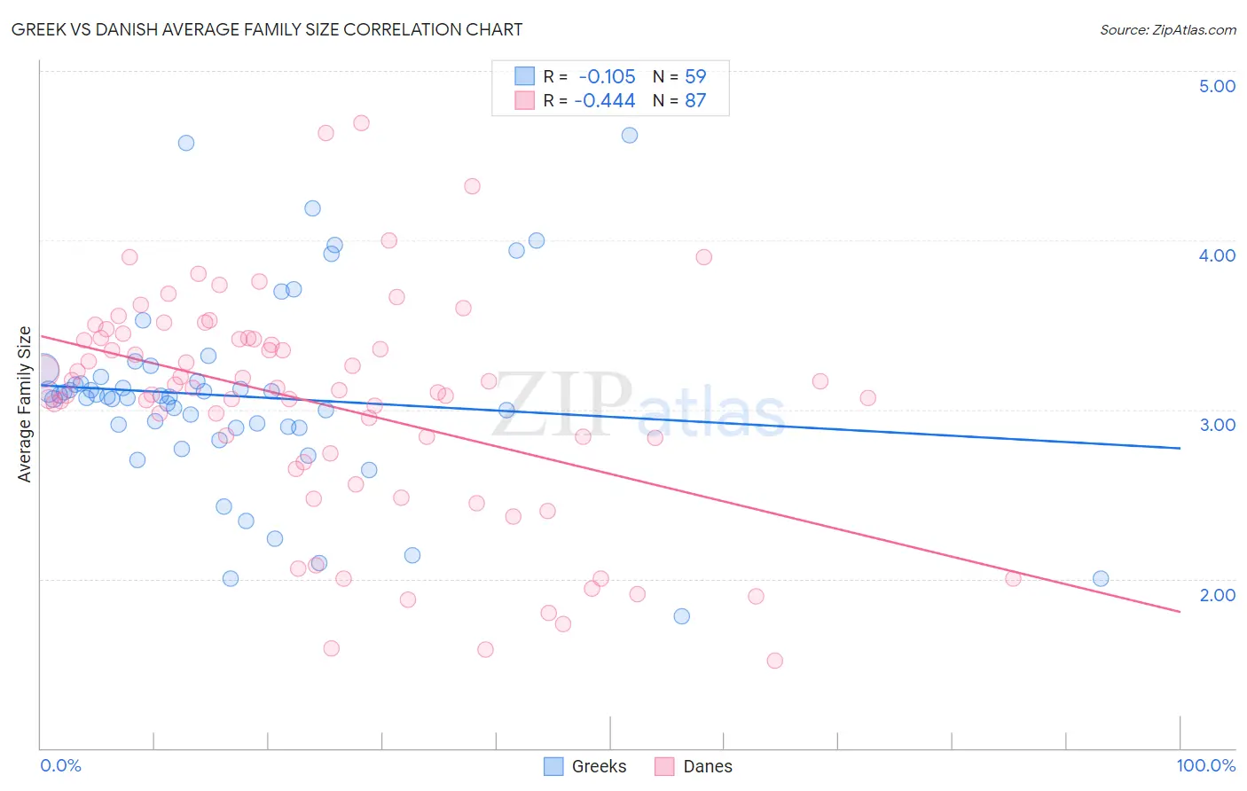 Greek vs Danish Average Family Size