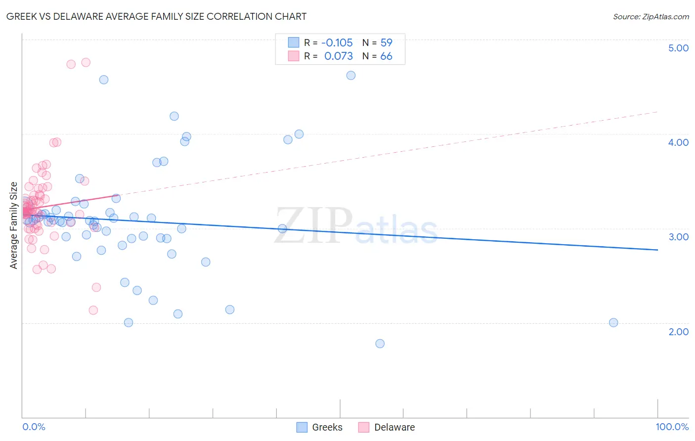 Greek vs Delaware Average Family Size