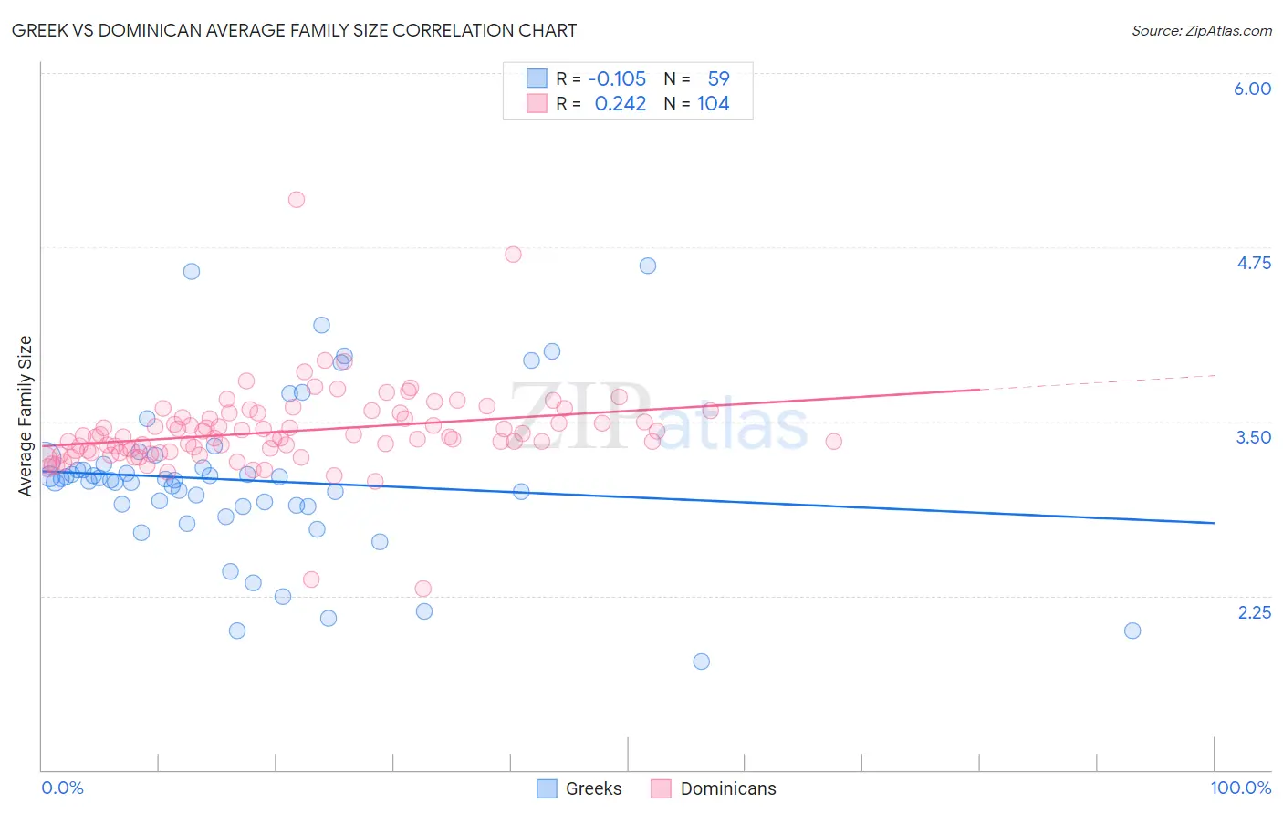 Greek vs Dominican Average Family Size