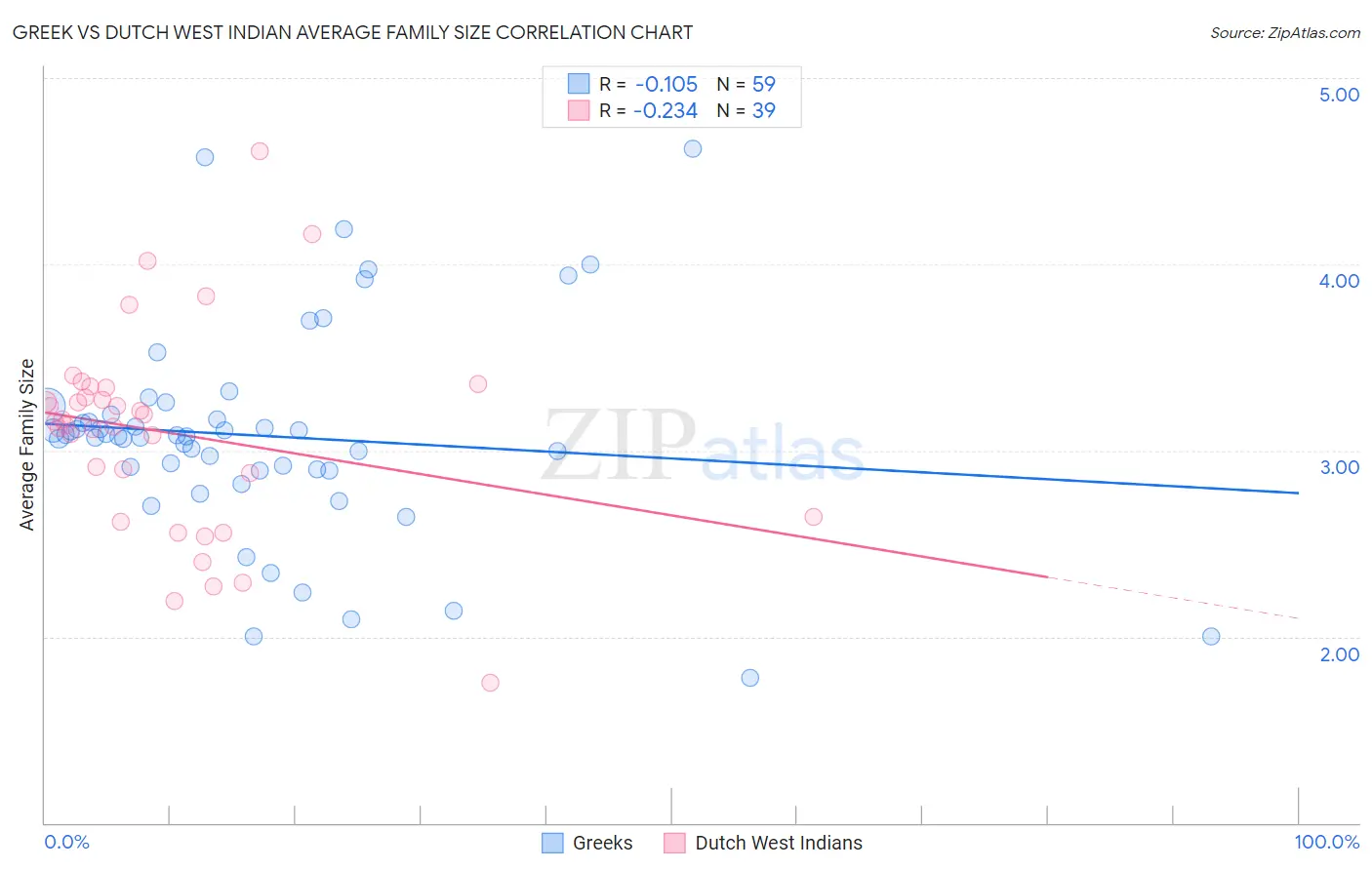 Greek vs Dutch West Indian Average Family Size