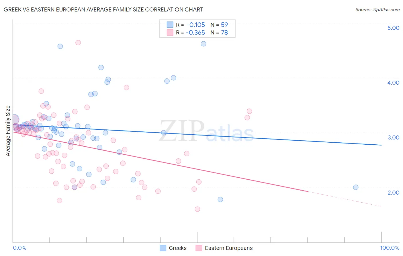 Greek vs Eastern European Average Family Size