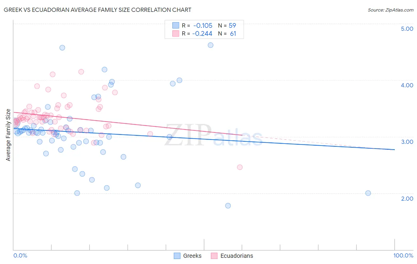 Greek vs Ecuadorian Average Family Size