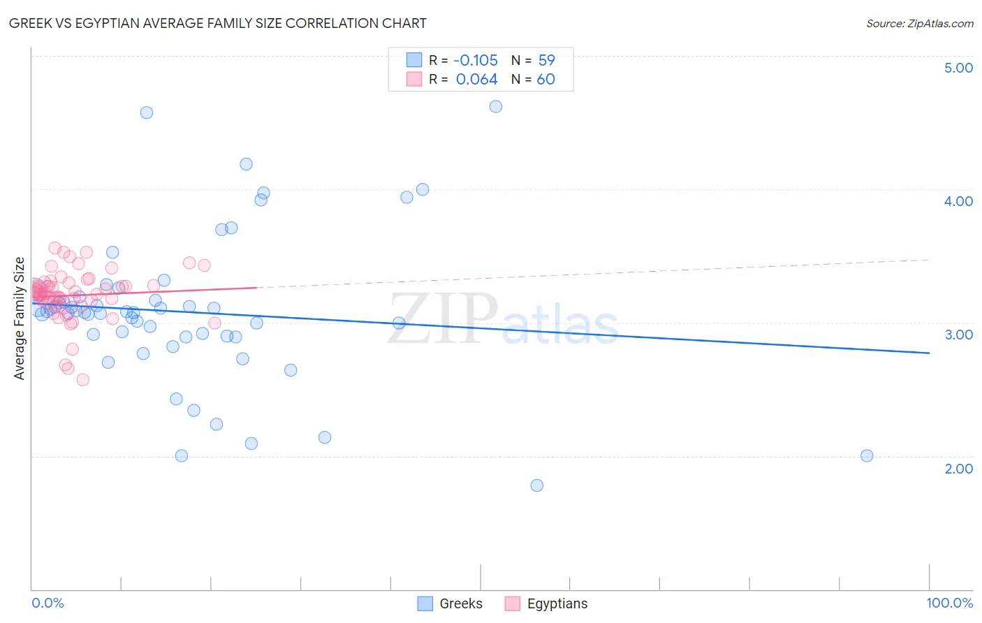 Greek vs Egyptian Average Family Size