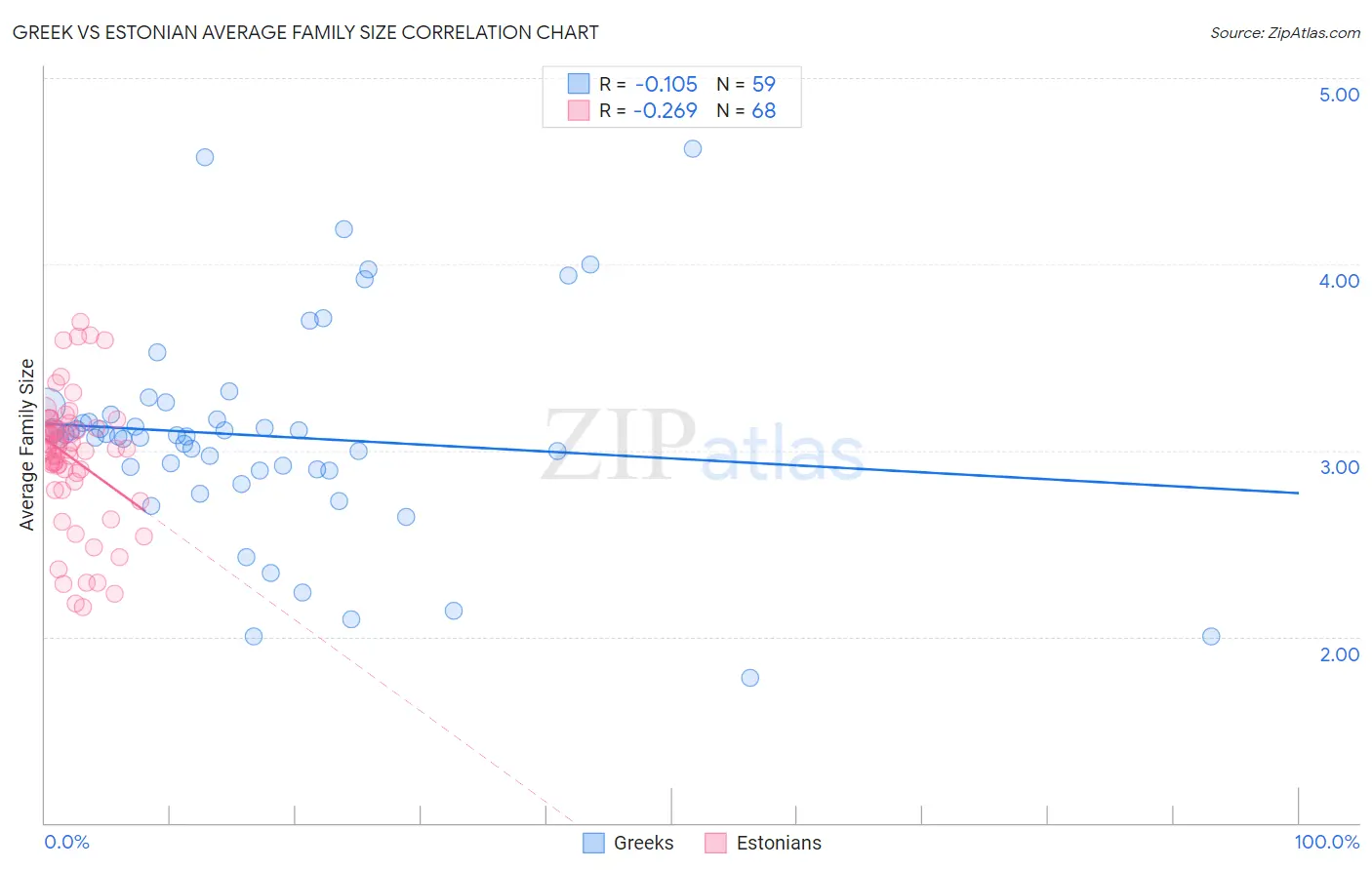 Greek vs Estonian Average Family Size