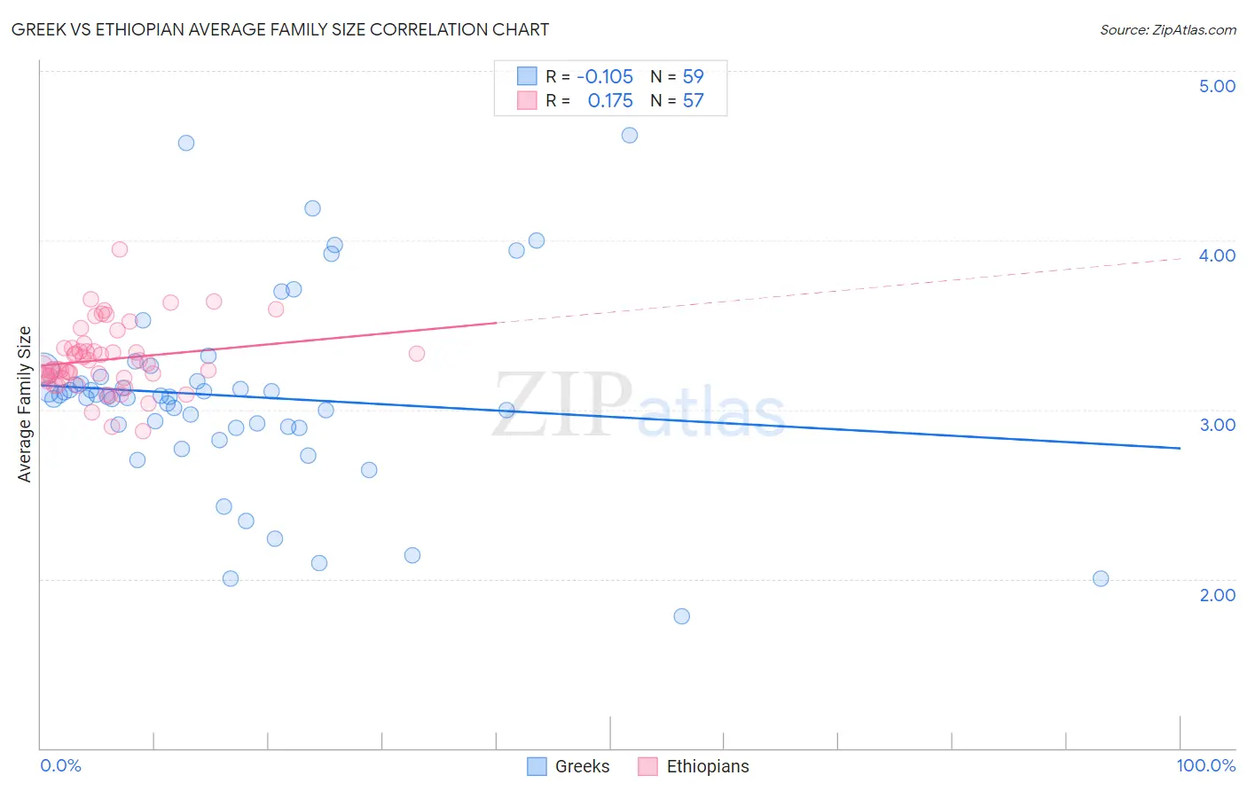 Greek vs Ethiopian Average Family Size