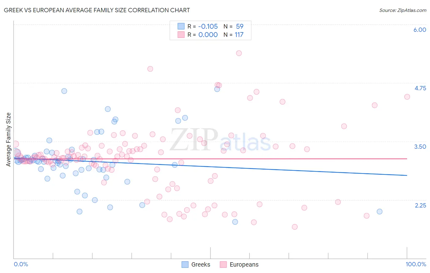 Greek vs European Average Family Size