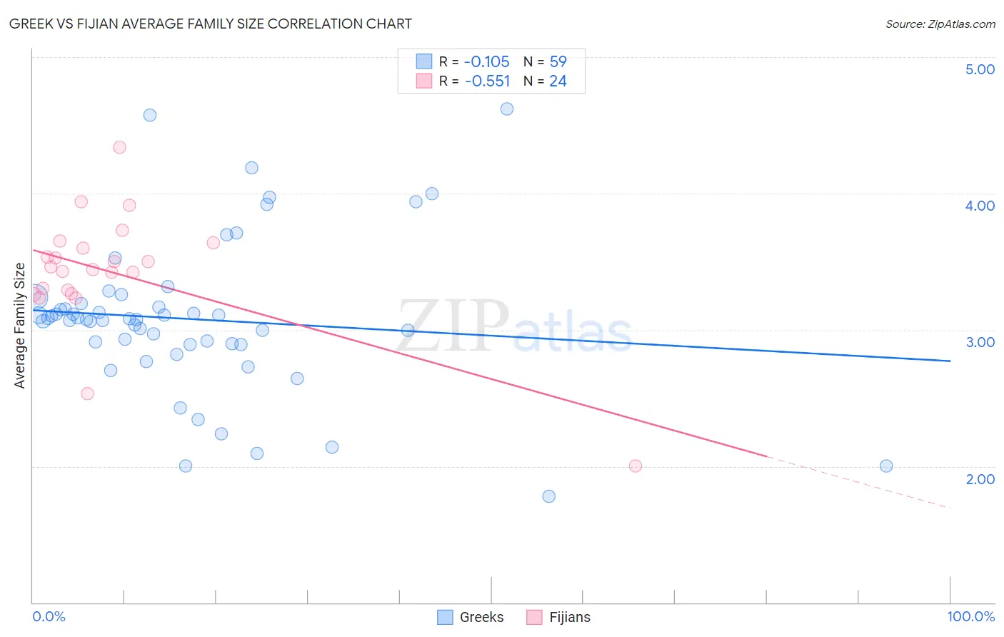 Greek vs Fijian Average Family Size