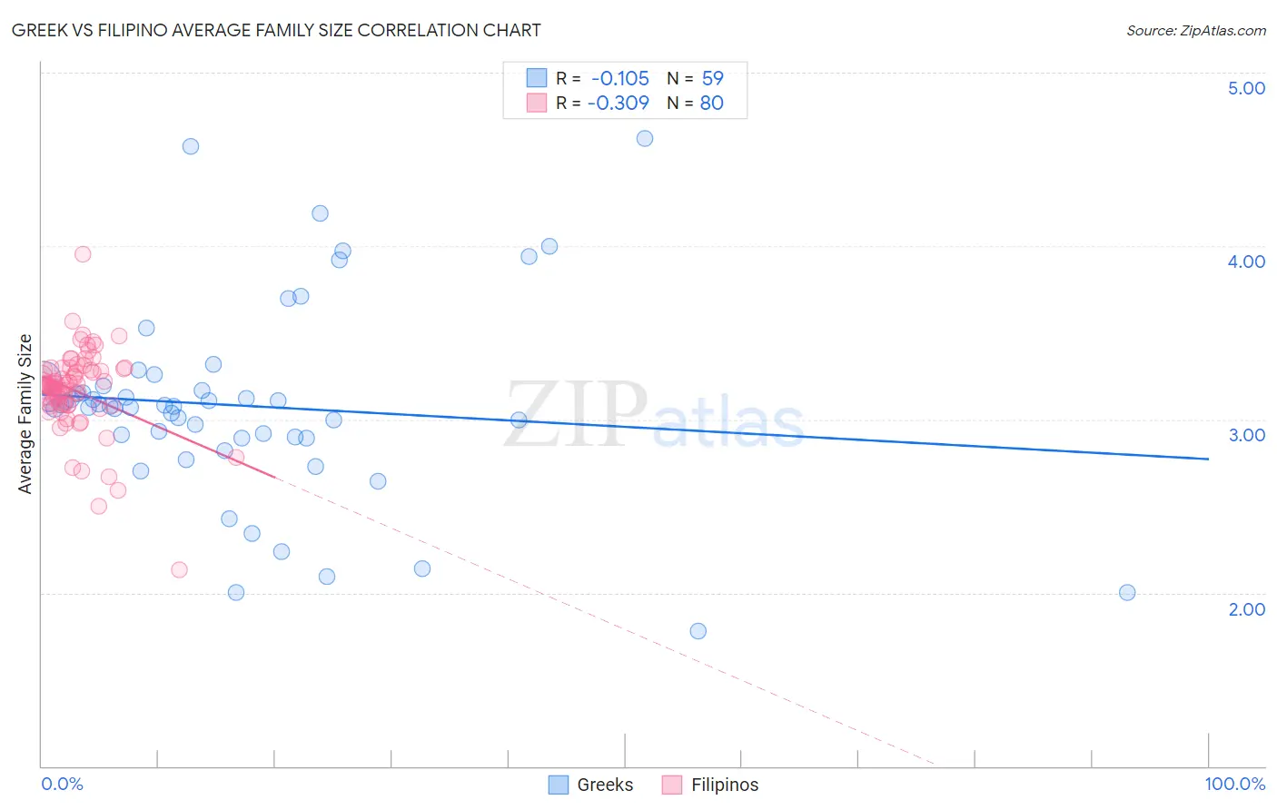 Greek vs Filipino Average Family Size