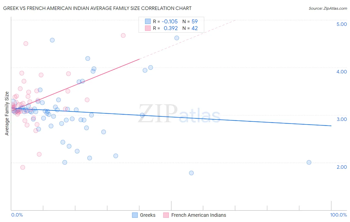 Greek vs French American Indian Average Family Size