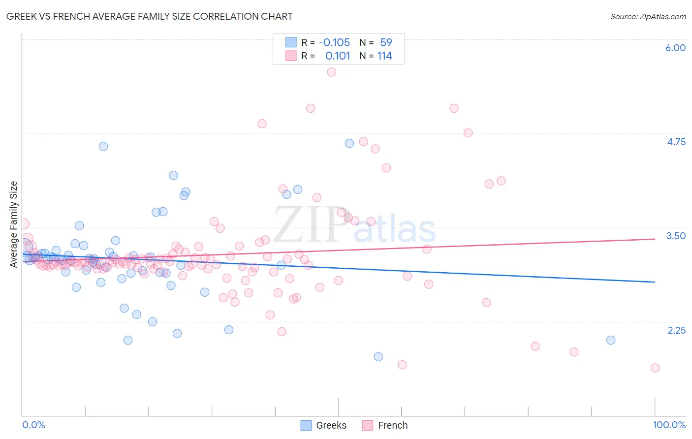 Greek vs French Average Family Size