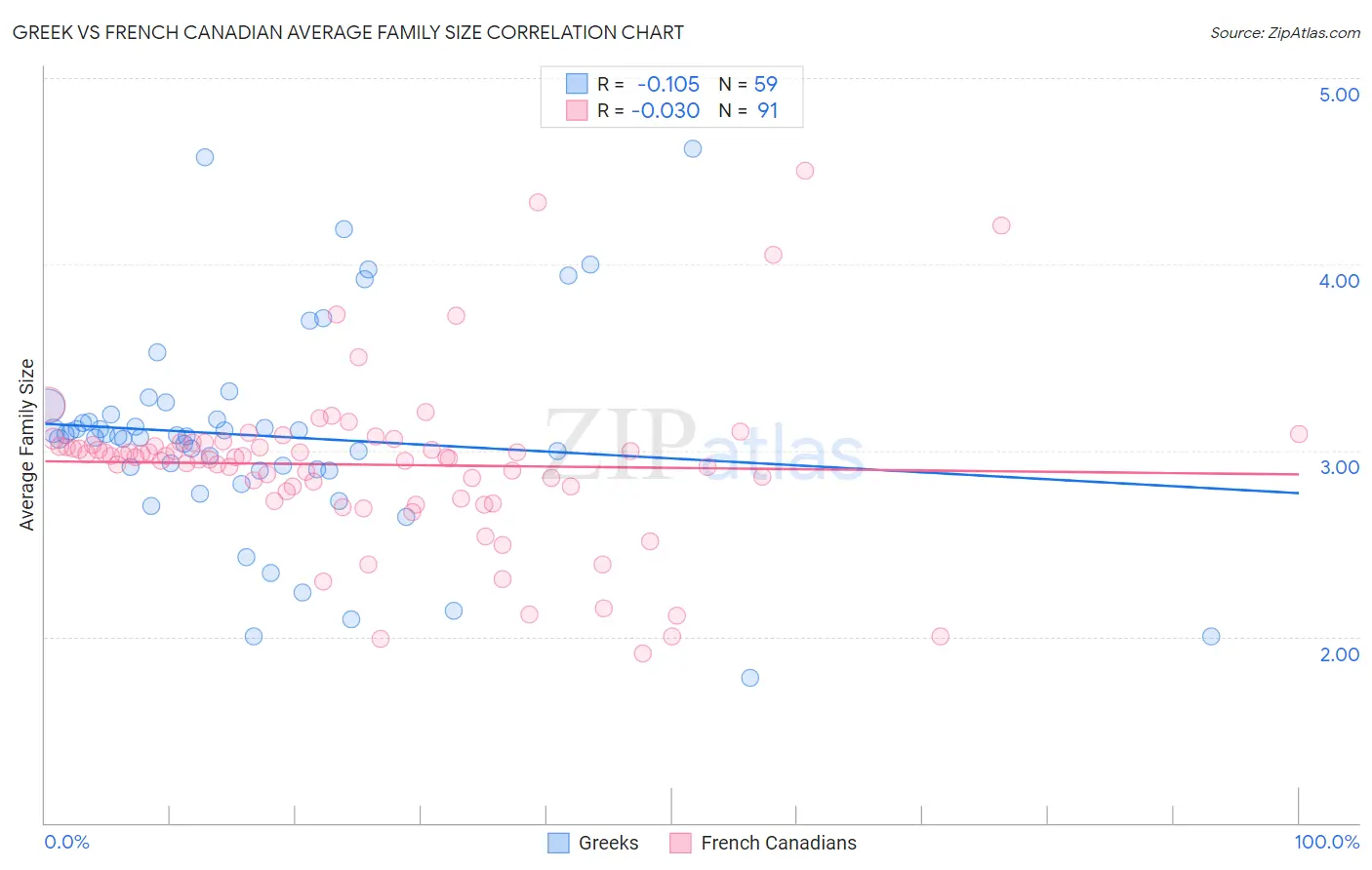 Greek vs French Canadian Average Family Size