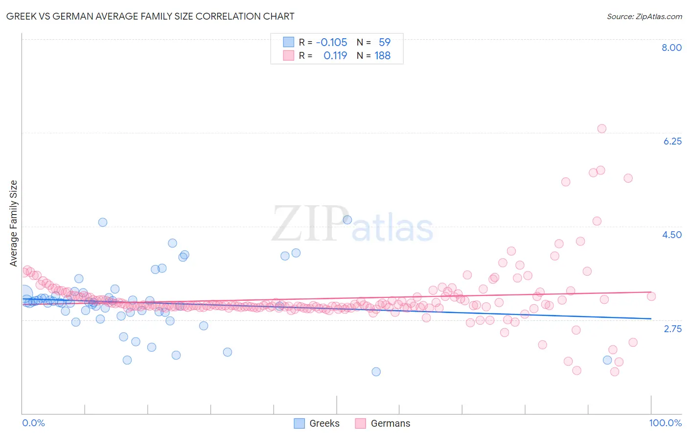 Greek vs German Average Family Size