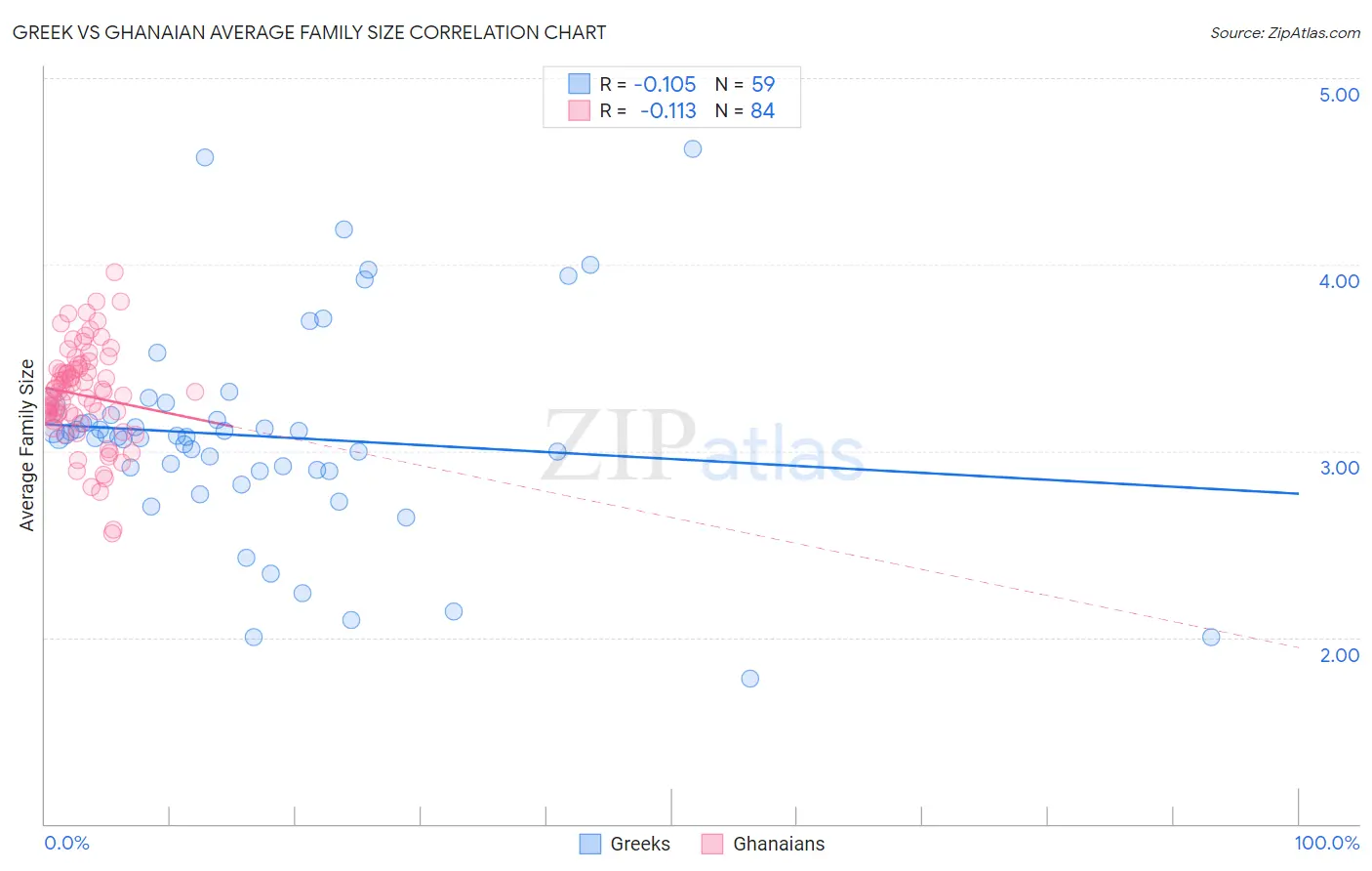Greek vs Ghanaian Average Family Size