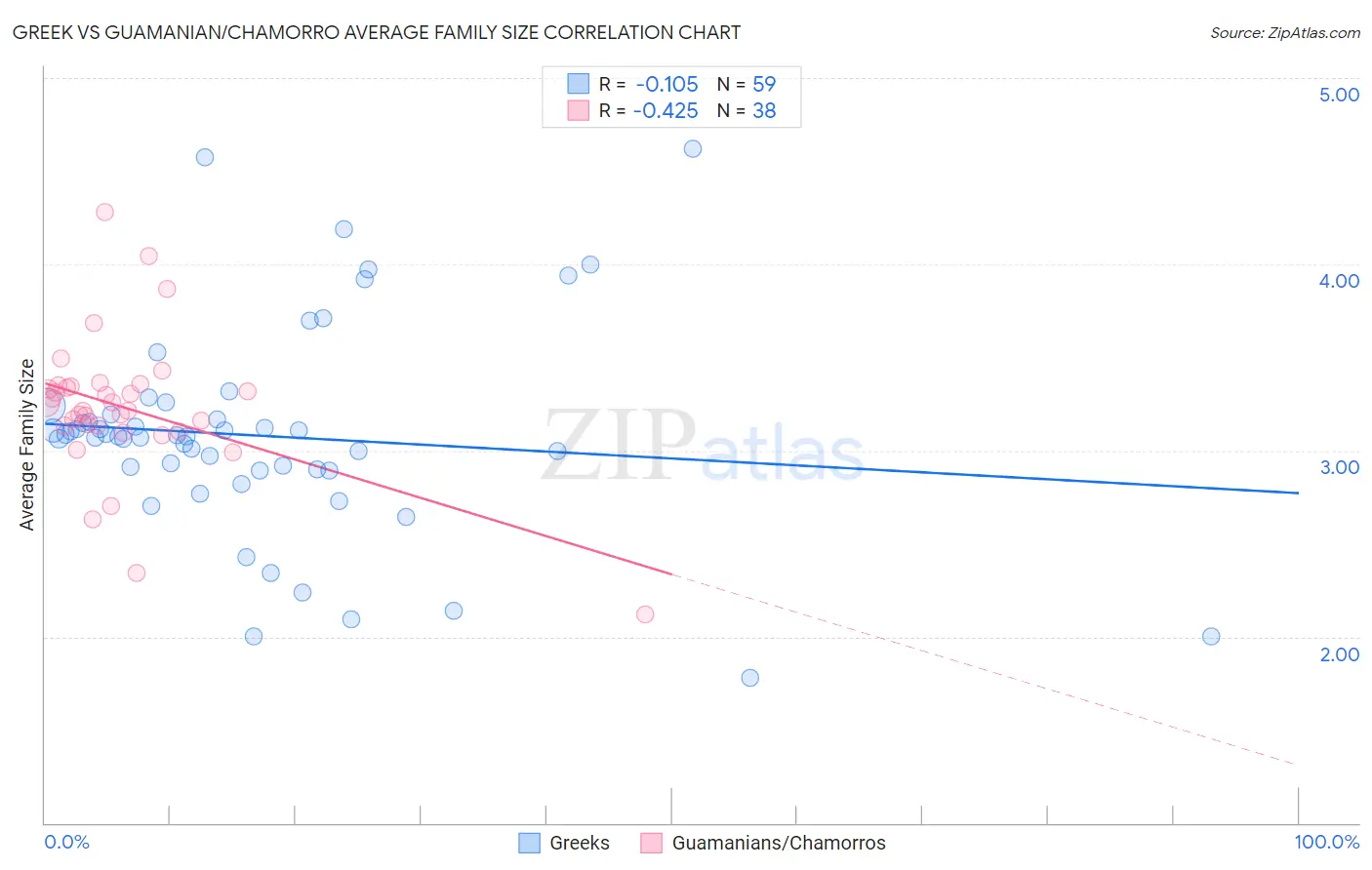Greek vs Guamanian/Chamorro Average Family Size