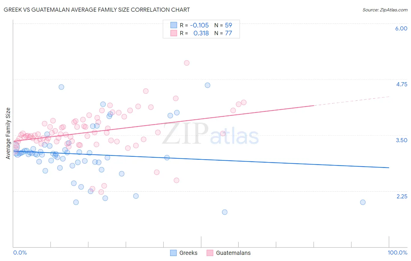 Greek vs Guatemalan Average Family Size