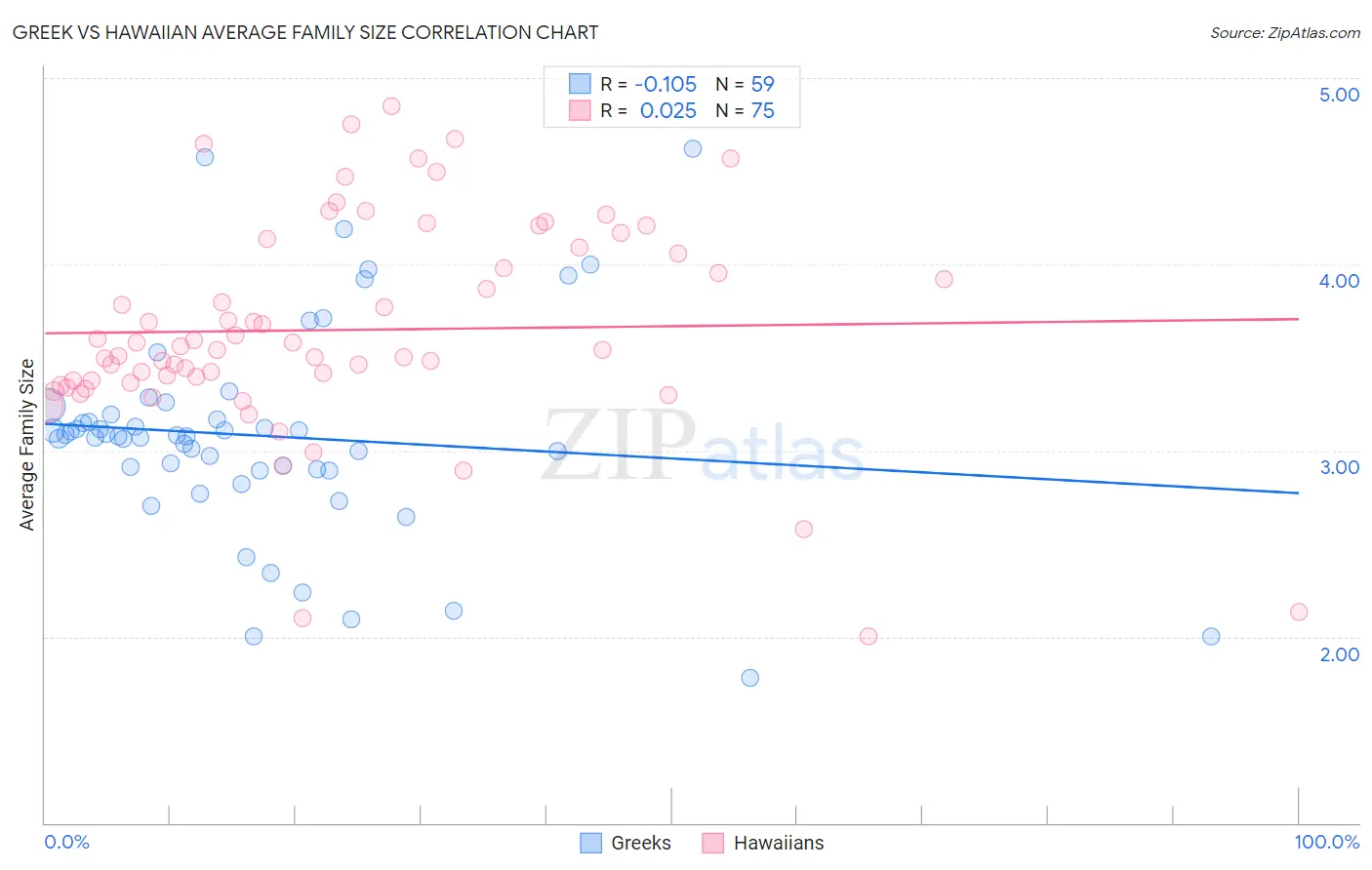 Greek vs Hawaiian Average Family Size