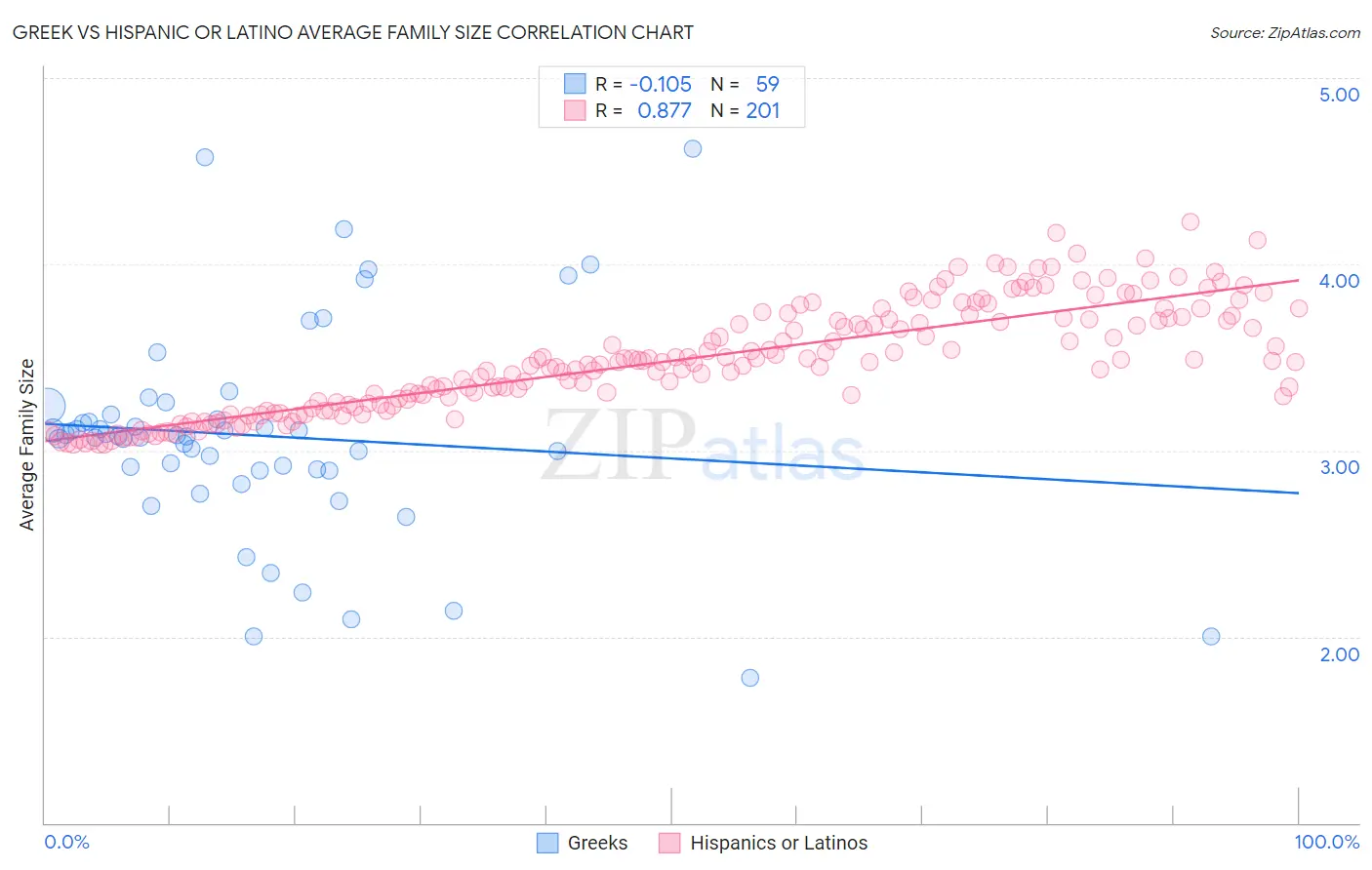 Greek vs Hispanic or Latino Average Family Size