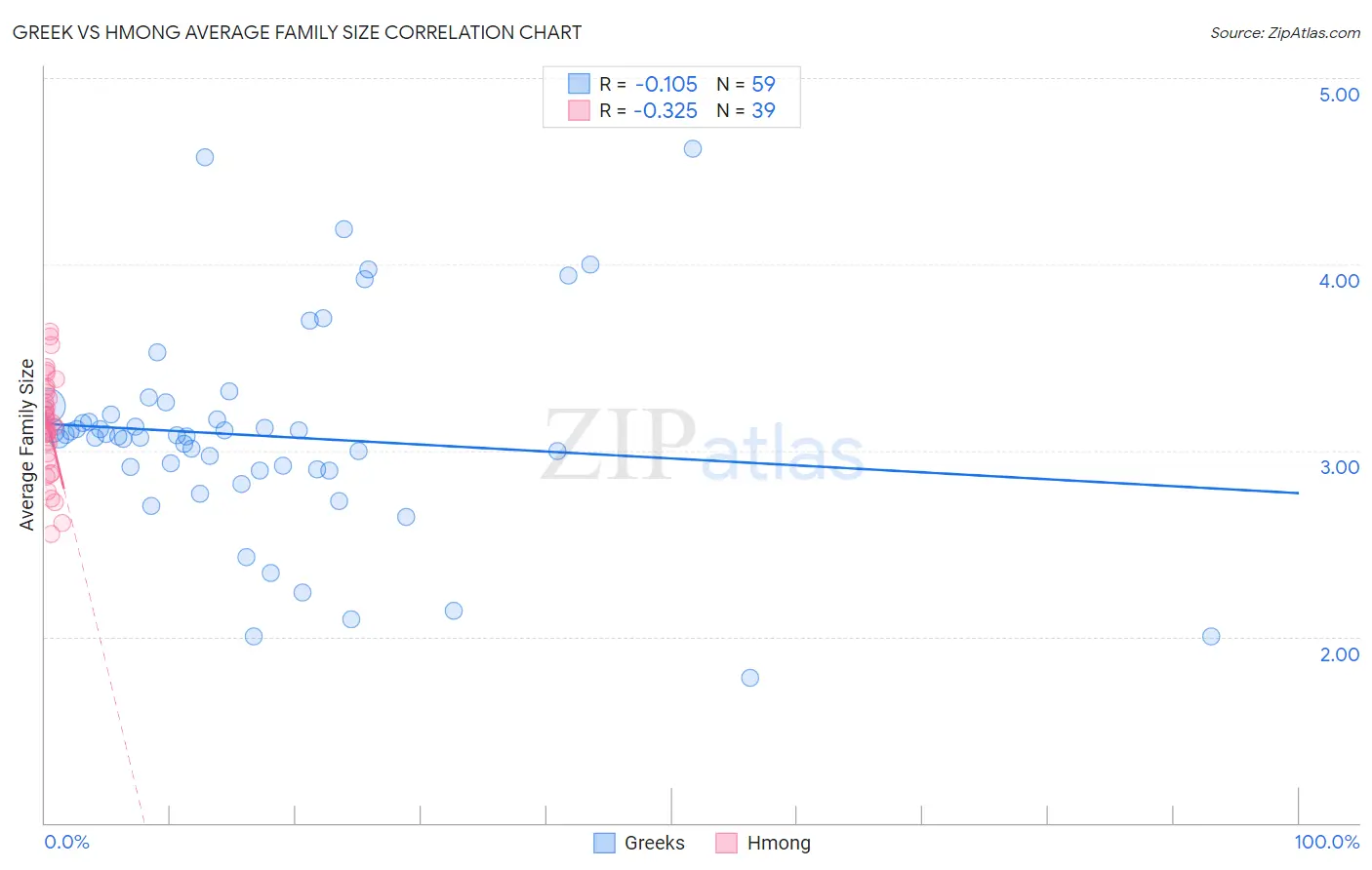 Greek vs Hmong Average Family Size