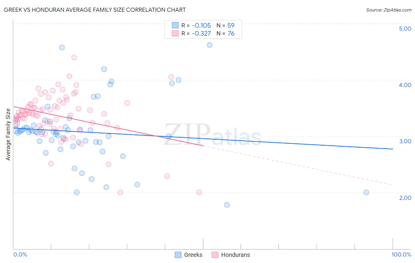 Greek vs Honduran Average Family Size