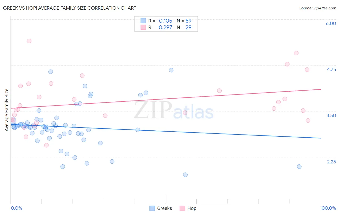 Greek vs Hopi Average Family Size