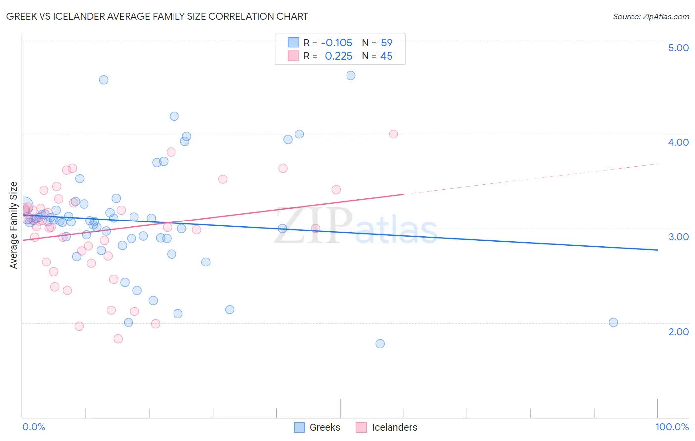 Greek vs Icelander Average Family Size