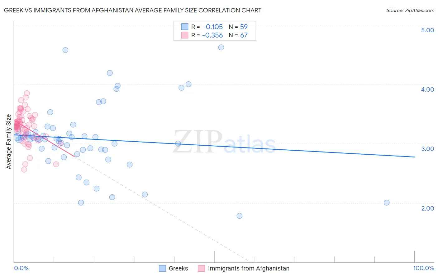 Greek vs Immigrants from Afghanistan Average Family Size