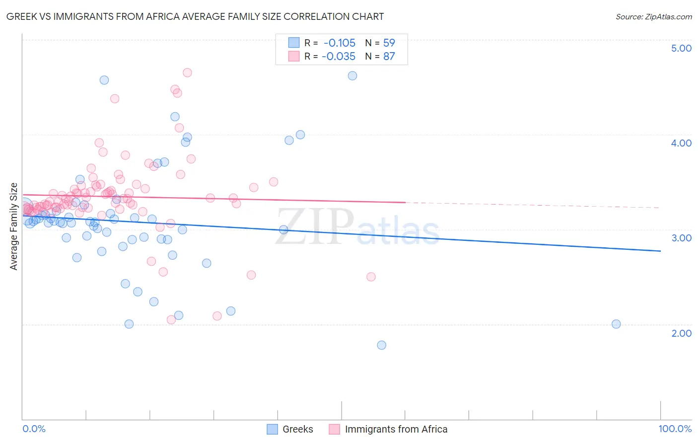 Greek vs Immigrants from Africa Average Family Size