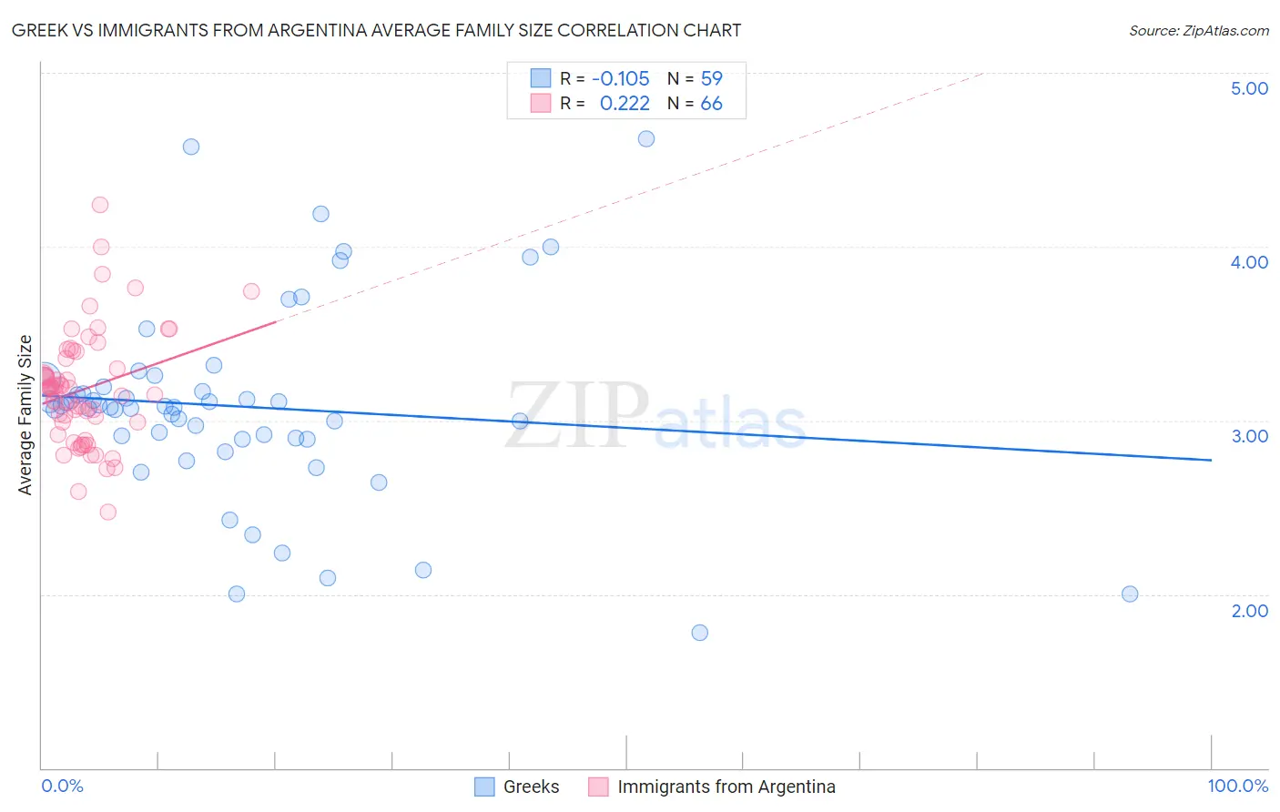 Greek vs Immigrants from Argentina Average Family Size