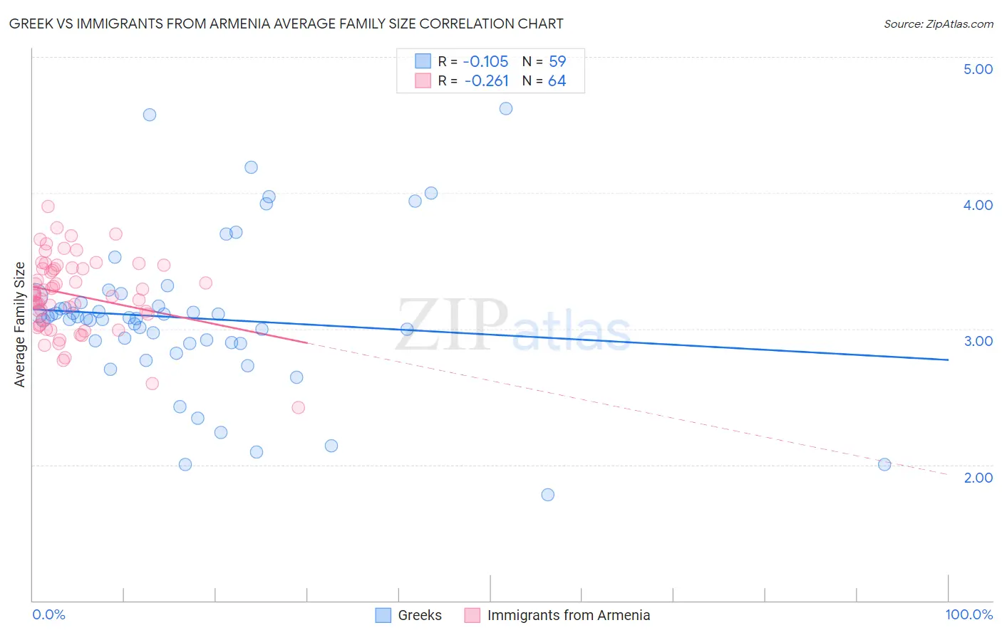 Greek vs Immigrants from Armenia Average Family Size