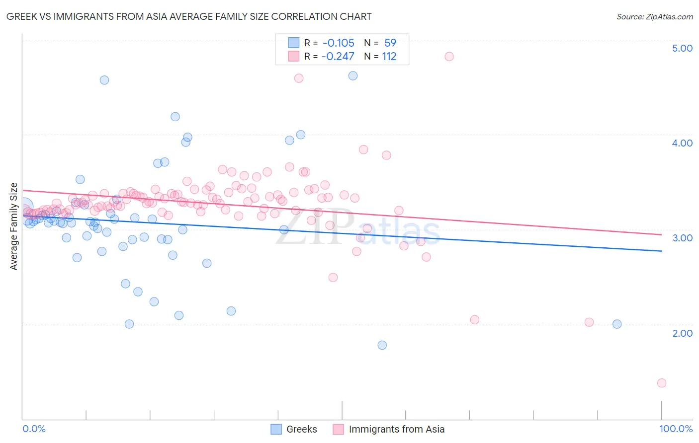 Greek vs Immigrants from Asia Average Family Size