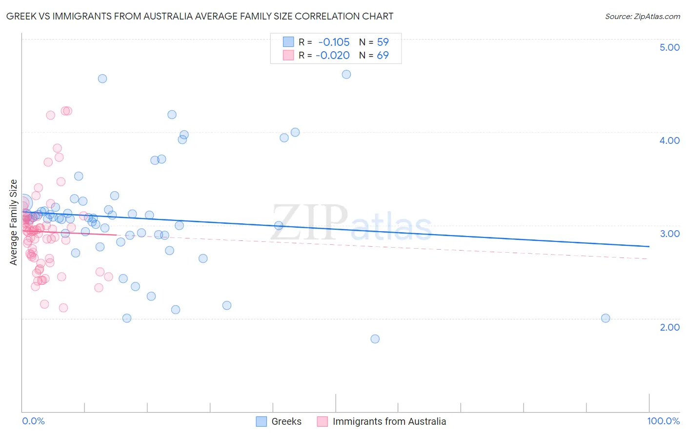 Greek vs Immigrants from Australia Average Family Size