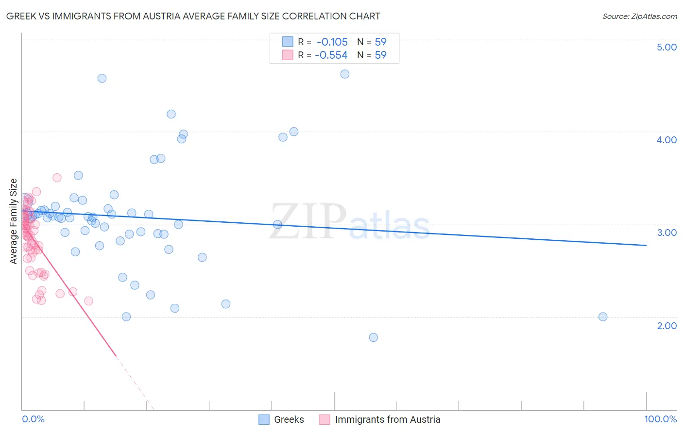 Greek vs Immigrants from Austria Average Family Size